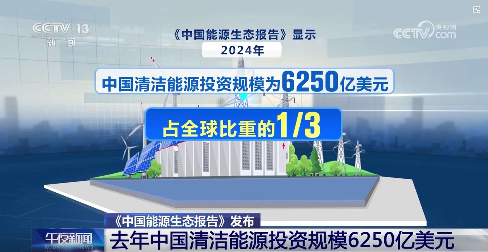 《中国能源生态报告》发布：中国清洁能源投资规模占全球比重达1/3