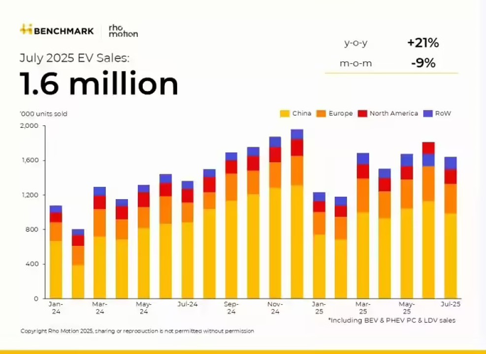 全球前7月电车销量出炉，中国领跑，欧洲和美国紧随其后